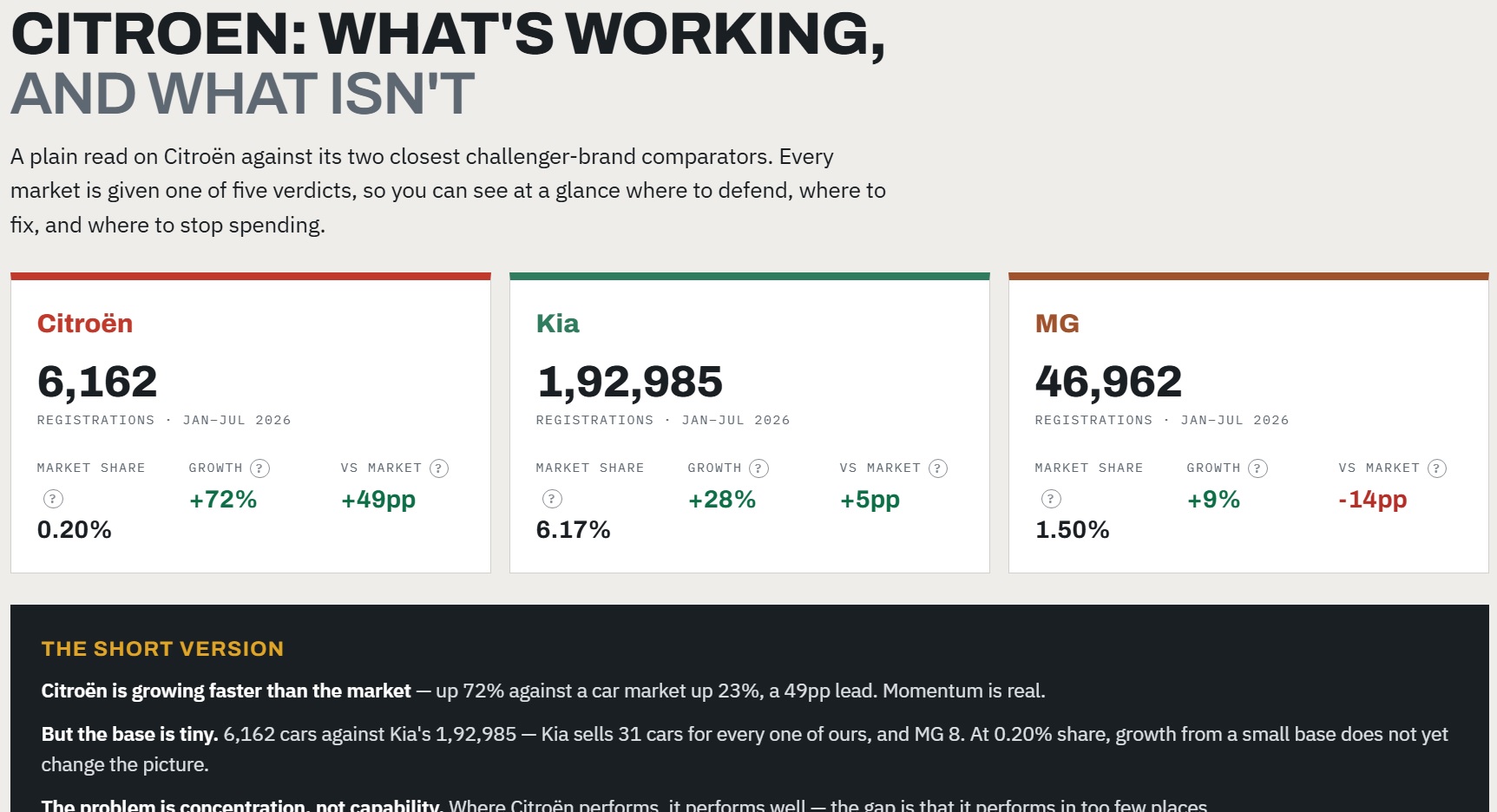 Citroen VS KIA VS MG Market-Sales Analysis — HypeHive Digital