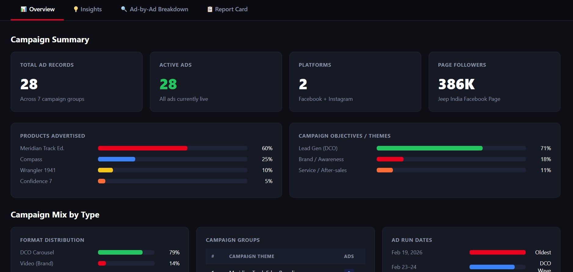 AI Campaign Summary Dashboard